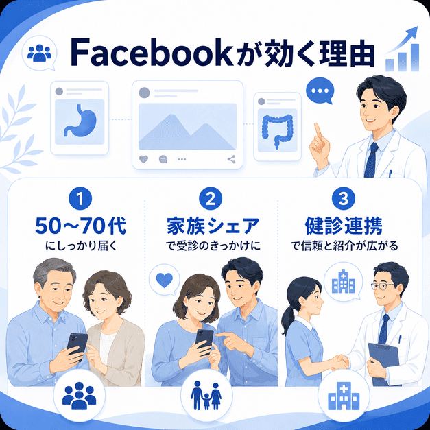 Facebookが消化器内科・内視鏡クリニックの集患に有効な理由を、50〜70代への到達、家族シェア、健診連携の3要素で示したイラスト