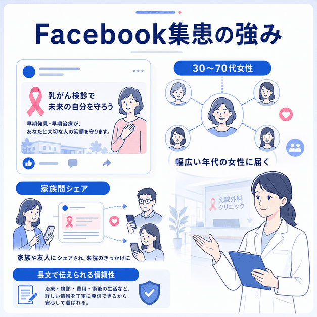 乳腺外科クリニックがFacebookで30〜70代女性や家族に検診啓発を届ける強みを表したイラスト