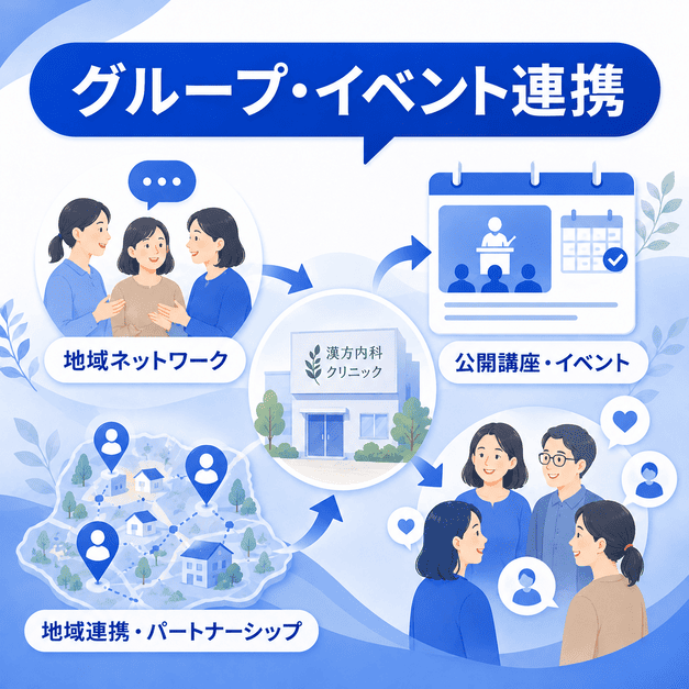 Facebookグループ、公開講座、地域連携によって漢方内科クリニックの集患ネットワークを広げるイラスト