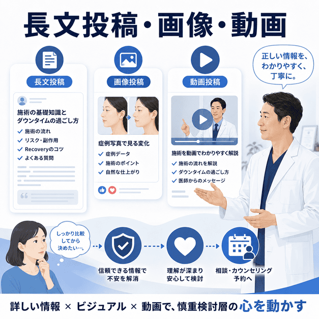 長文投稿、画像投稿、動画投稿を組み合わせて慎重検討層の不安を解消し相談予約へつなげる図解