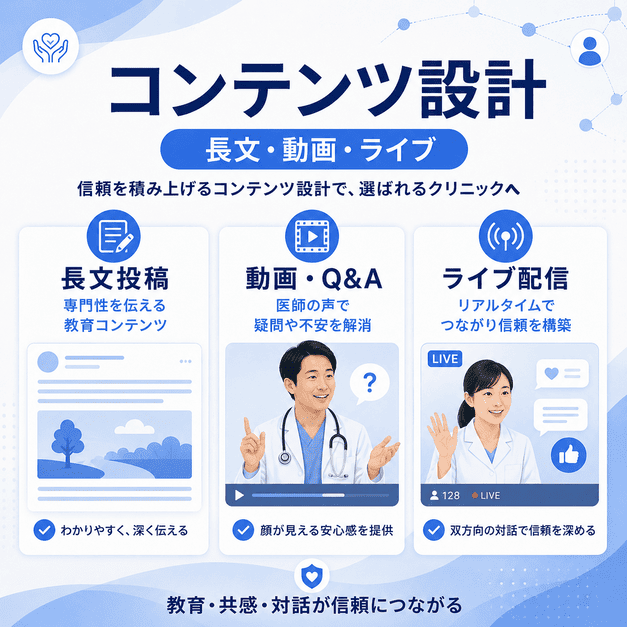 長文投稿、動画、Facebookライブを組み合わせて緩和ケアクリニックへの信頼を高めるコンテンツ設計を表したイラスト