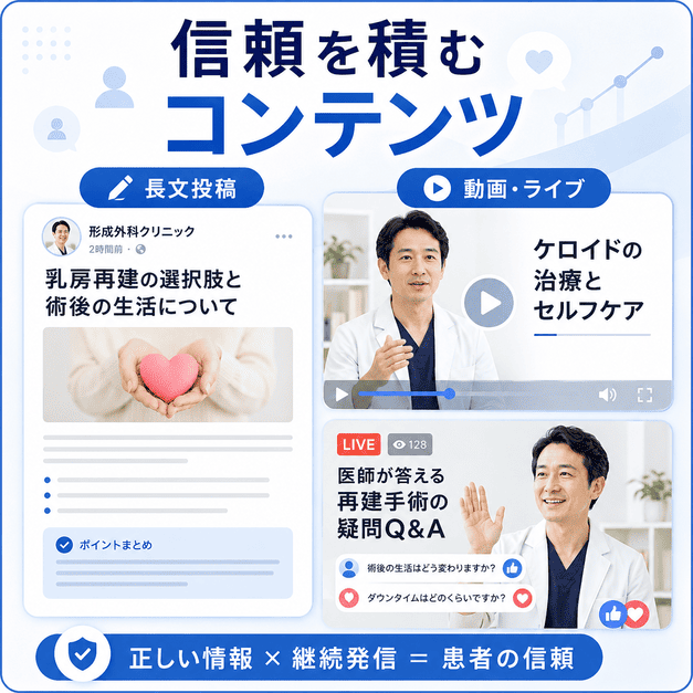長文投稿や動画、Facebookライブを通じて形成外科の専門性と患者の信頼を高めるイメージ