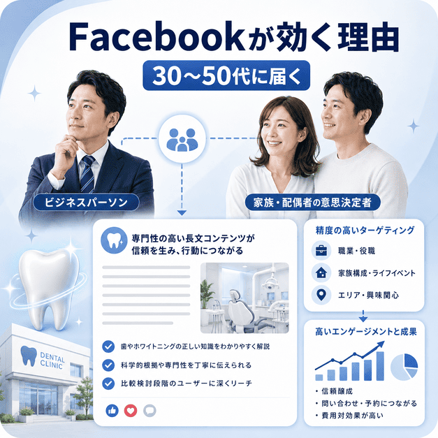 審美歯科・ホワイトニング集患でFacebookが30〜50代ビジネス層や家族層に届く理由を示した図解