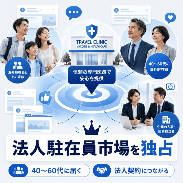 トラベルクリニックが40〜60代の法人駐在員と企業人事にFacebookで到達する仕組みを示した図解