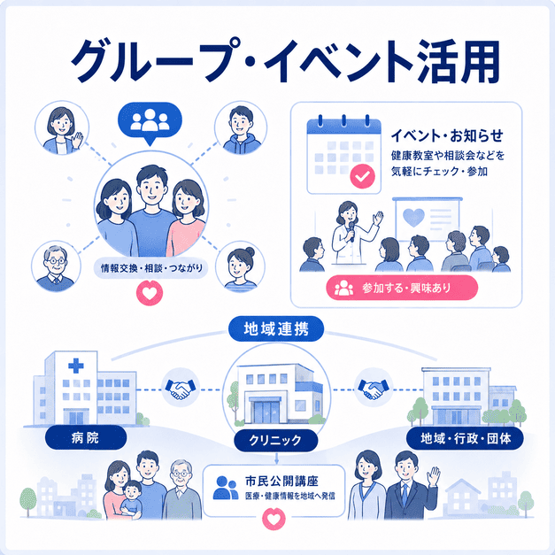 Facebookグループやイベント機能を活用し、乳腺外科クリニックが地域医療や市民公開講座と連携する様子を表したイラスト
