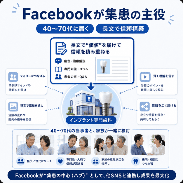 Facebookがインプラント専門歯科の集患の中心となり、40〜70代や家族に情報発信する流れを示した図解