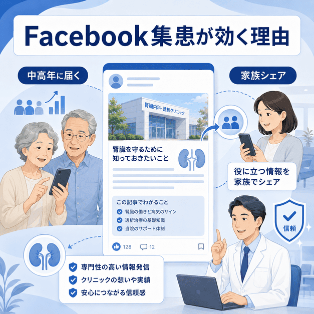 中高年患者や家族への情報共有を通じて、腎臓内科・透析クリニックにFacebook集患が有効な理由を示すイラスト