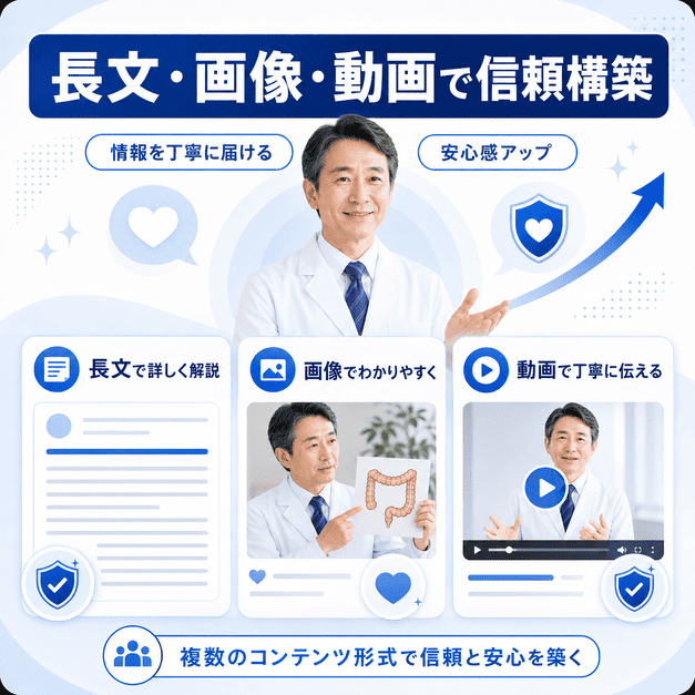 肛門外科クリニックが長文投稿、画像、動画を組み合わせて信頼と安心を届ける様子を示すイラスト