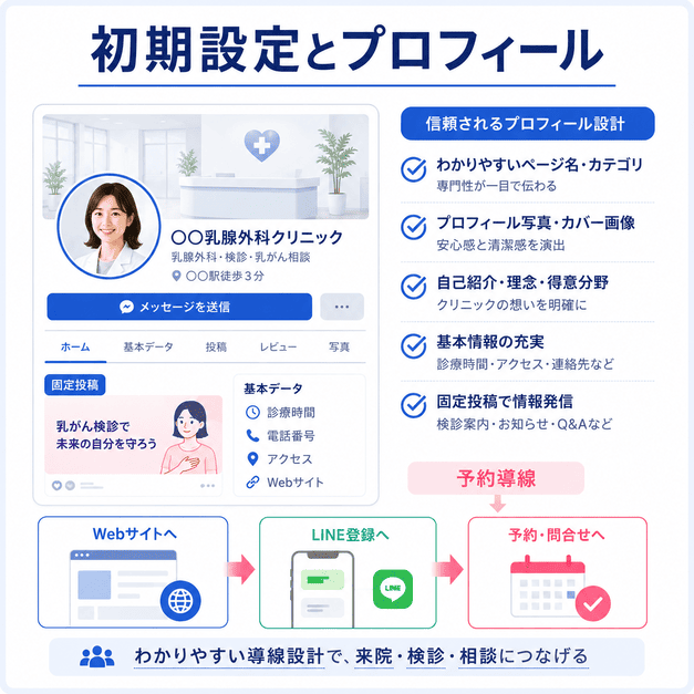 乳腺外科クリニックのFacebookページでプロフィール設定や固定投稿、予約導線を整える様子を表したイラスト