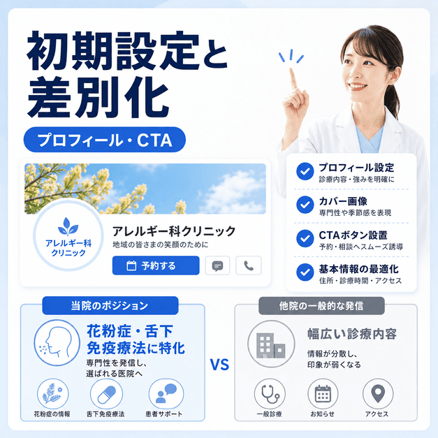 アレルギー科クリニックのFacebookページ初期設定、プロフィール、CTA、他院との差別化ポイントを整理したイラスト