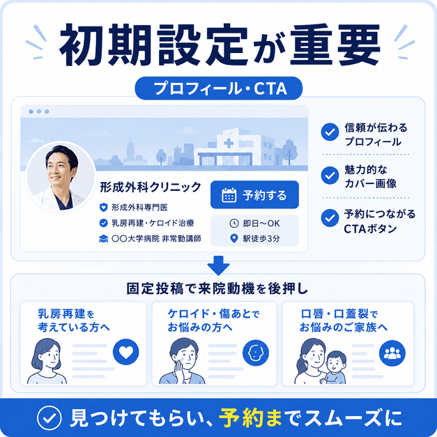 形成外科クリニックのFacebookビジネスページでプロフィールやCTAを整備して予約につなげるイメージ