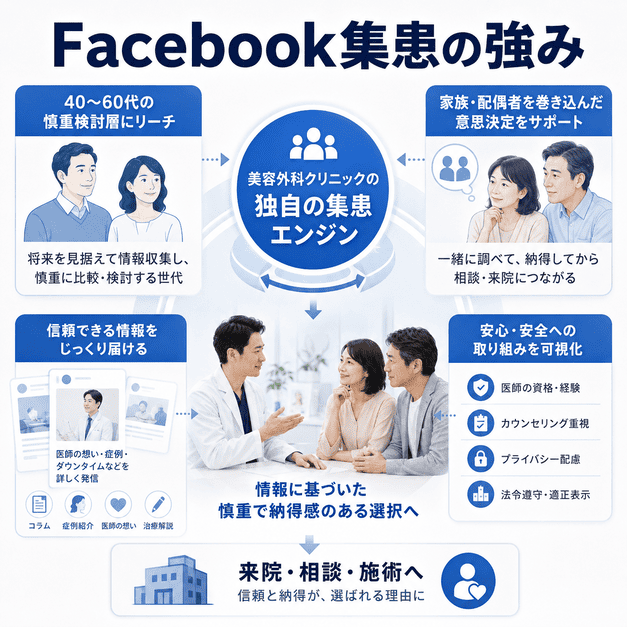 美容外科クリニックがFacebookで40〜60代の慎重検討層や家族相談層に信頼情報を届ける流れを示した図解