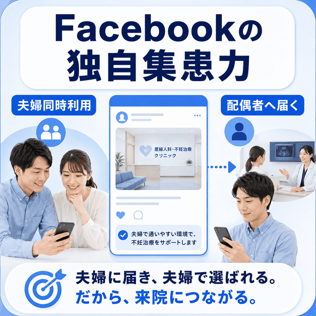 産婦人科・不妊治療クリニックがFacebookで30〜40代夫婦や配偶者へ情報を届ける独自の集患力を示したイラスト