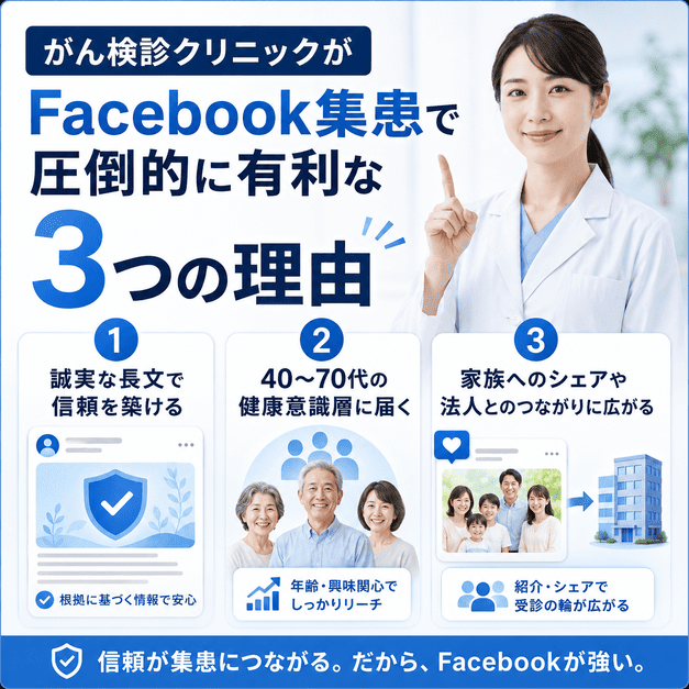 がん検診クリニックがFacebook集患で有利な理由を、長文発信・40〜70代への到達・家族や法人への広がりで示したイラスト