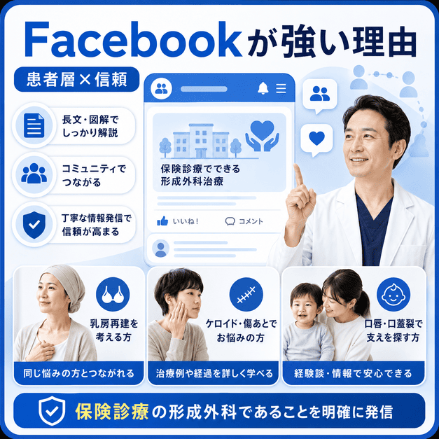 Facebook上で乳房再建やケロイド、口唇口蓋裂の患者層に信頼ある医療情報を届けるイメージ