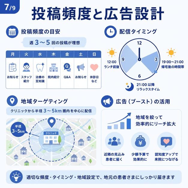 投稿頻度、配信タイミング、地域ターゲティング広告を組み合わせたFacebook運用設計のイラスト