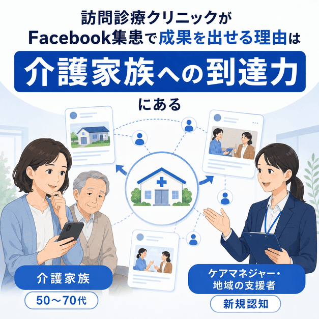 Facebook集患で訪問診療クリニックが50〜70代の介護家族やケアマネに届く仕組みを示すイラスト