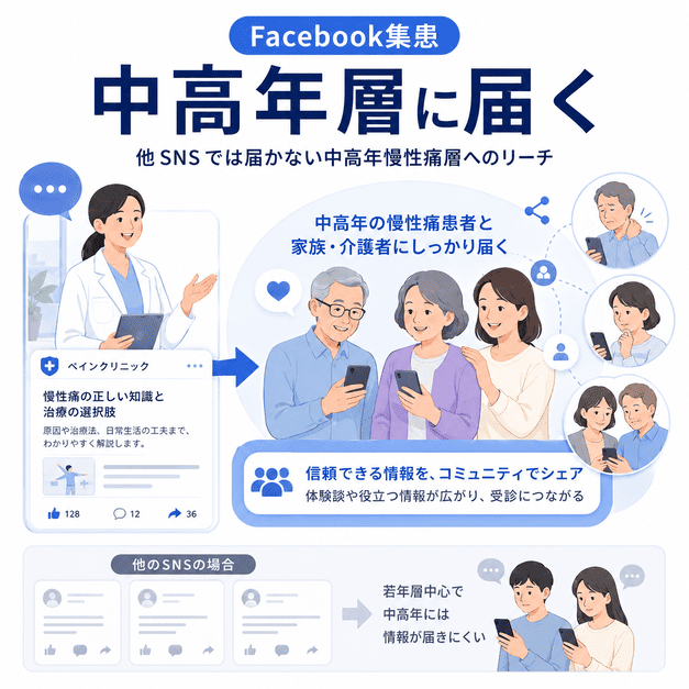 Facebookを通じて中高年の慢性痛患者と家族介護者に医療情報が届く様子を表したイラスト