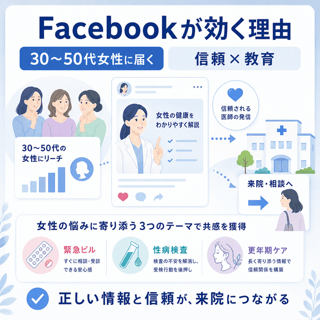 Facebookが30〜50代女性に届き、女性医師の発信や教育啓発から来院相談につながる流れを示したイラスト
