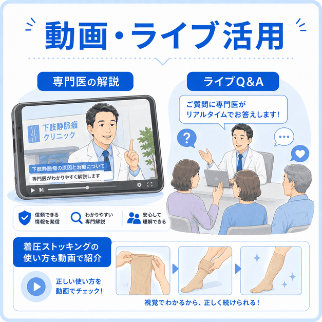専門医の解説動画やFacebookライブQ&Aで患者に信頼感を届ける様子を示したイラスト