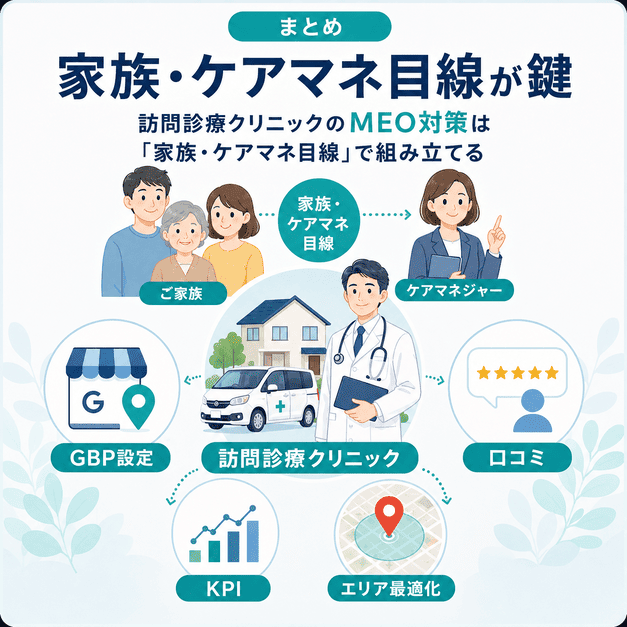 訪問診療クリニックのMEO対策は家族とケアマネ目線でGBP設定、口コミ、KPI、エリア最適化を組み立てることをまとめた図解