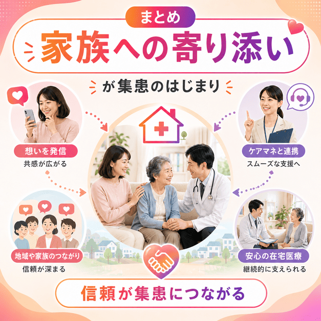 家族への寄り添いを起点に、訪問診療クリニックの信頼と集患につながる流れをまとめたイラスト