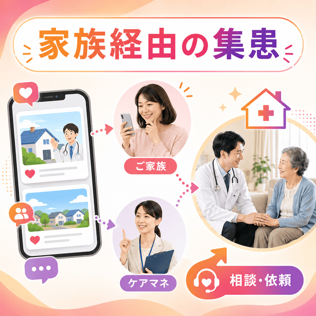訪問診療クリニックの情報を家族やケアマネがSNSで見つけ、相談や依頼につながる流れを示したイラスト