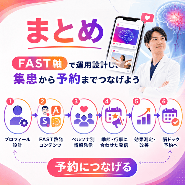 FAST啓発を軸にInstagram集患から脳ドック予約へつなげる運用設計のまとめイラスト
