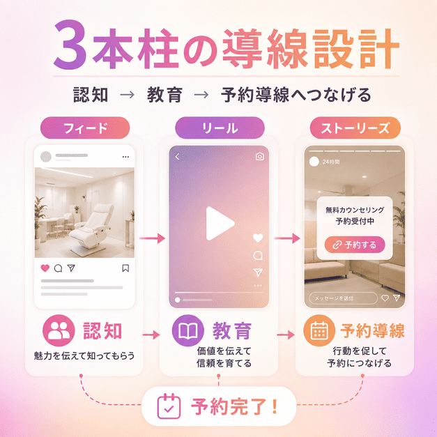 フィード・リール・ストーリーズの三本柱で認知から予約導線までつなげる流れを示したイラスト