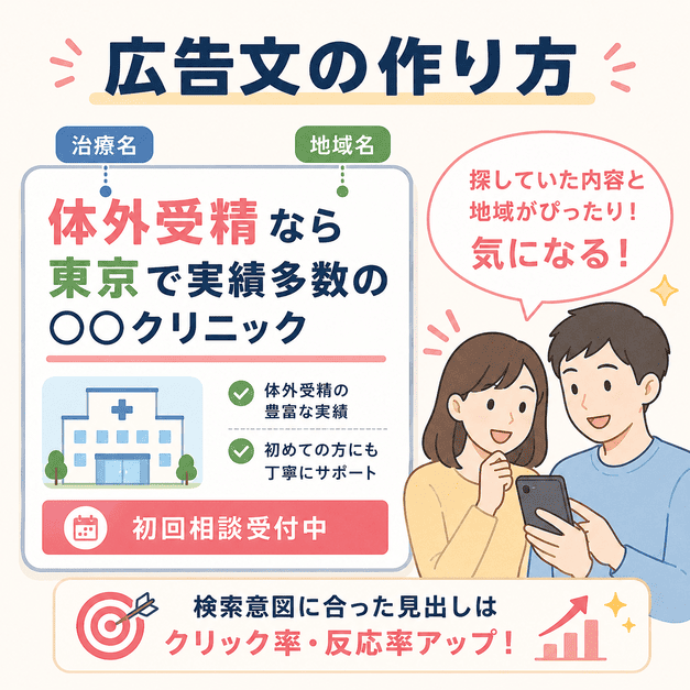 体外受精や地域名を含めた広告見出しを作成し、患者の検索意図に合わせる様子を表したイラスト