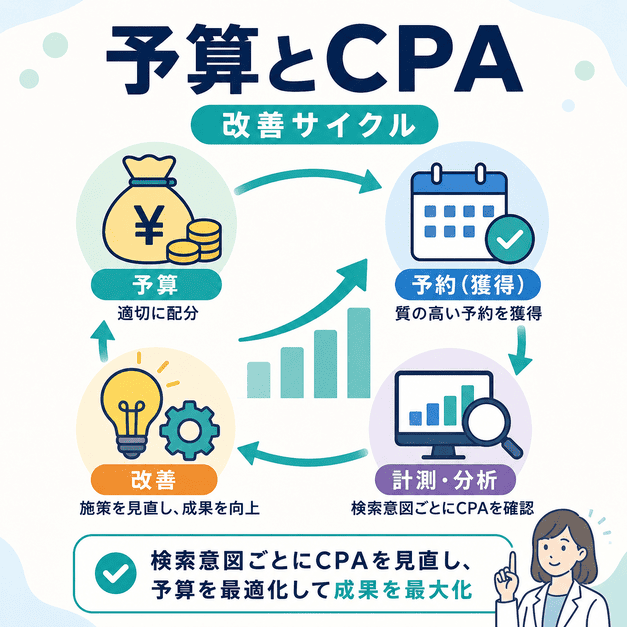 不妊治療広告の予算配分、予約獲得、計測分析、改善を循環させるCPA改善サイクルの図