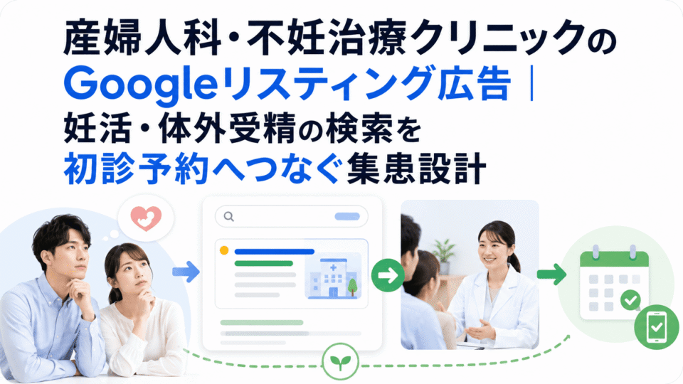 産婦人科・不妊治療クリニックのGoogleリスティング広告で、妊活や体外受精の検索から初診予約につなげる流れを表した図
