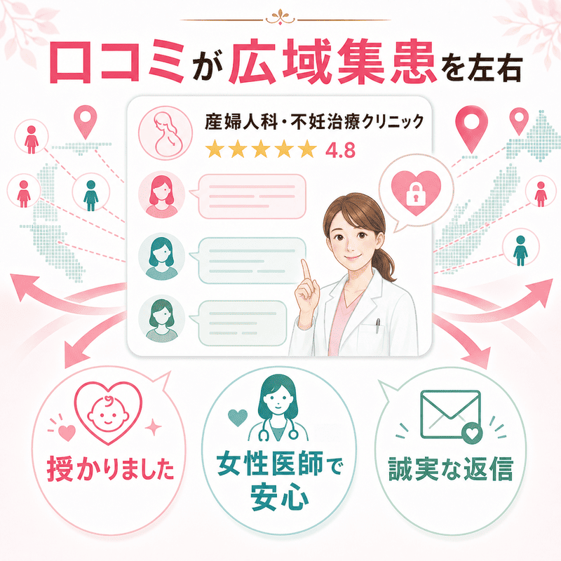 口コミが産婦人科・不妊治療クリニックの広域集患に与える影響を、星評価や安心感の声で表した図