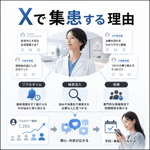 Xのリアルタイム性や検索流入、信頼形成が産婦人科・不妊治療クリニックの集患につながる理由を示したイラスト