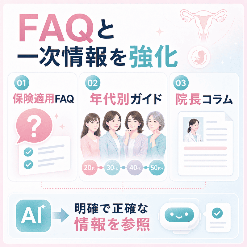 保険適用FAQ、年代別女性ヘルスケアガイド、院長コラムなどの一次情報をAIが参照する流れを示した図