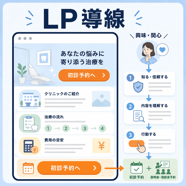 不妊治療クリニックのLPから初診予約や説明会予約へ自然につなげる導線を示した図