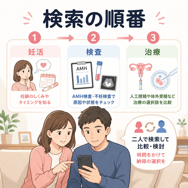 妊活から検査、治療へと進む検索の順番を夫婦がスマートフォンで確認しているイラスト