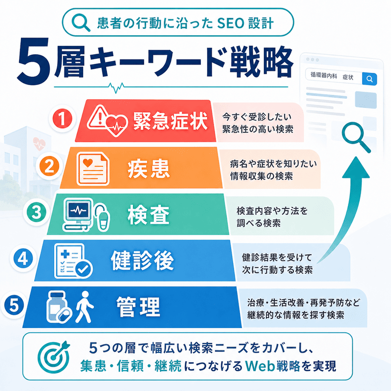 循環器内科のSEOキーワード戦略を緊急症状、疾患、検査、健診後、管理の5層で整理した図