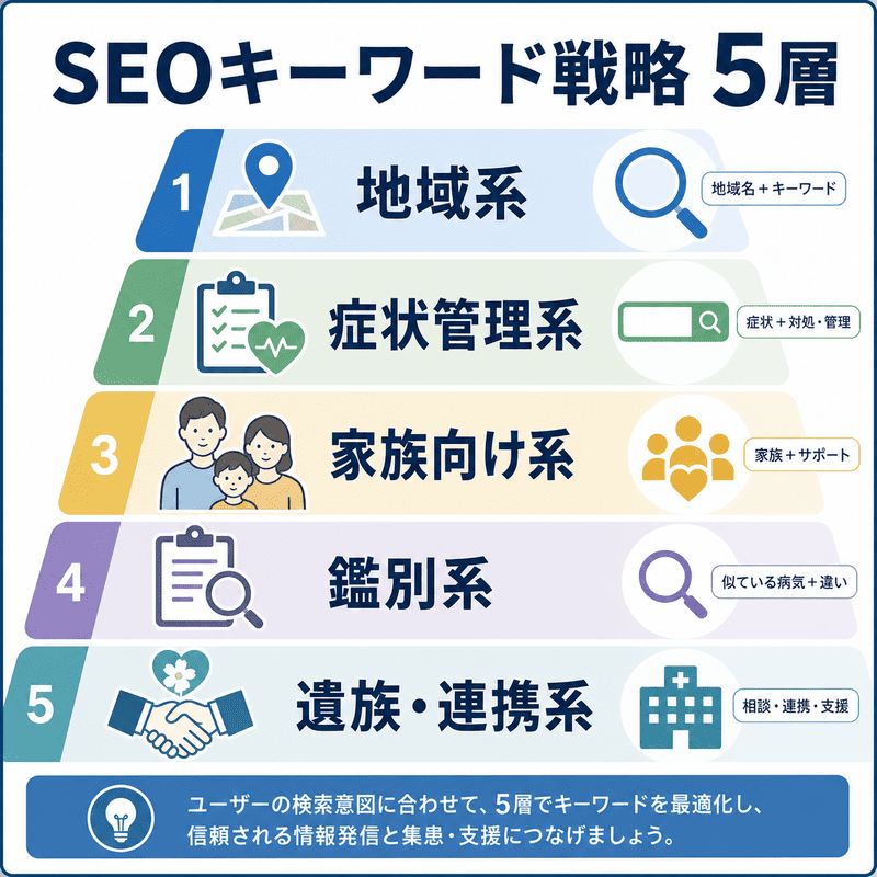 緩和ケアクリニックのSEOキーワード戦略を地域系、症状管理系、家族向け系、鑑別系、遺族・連携系の5層で示した図