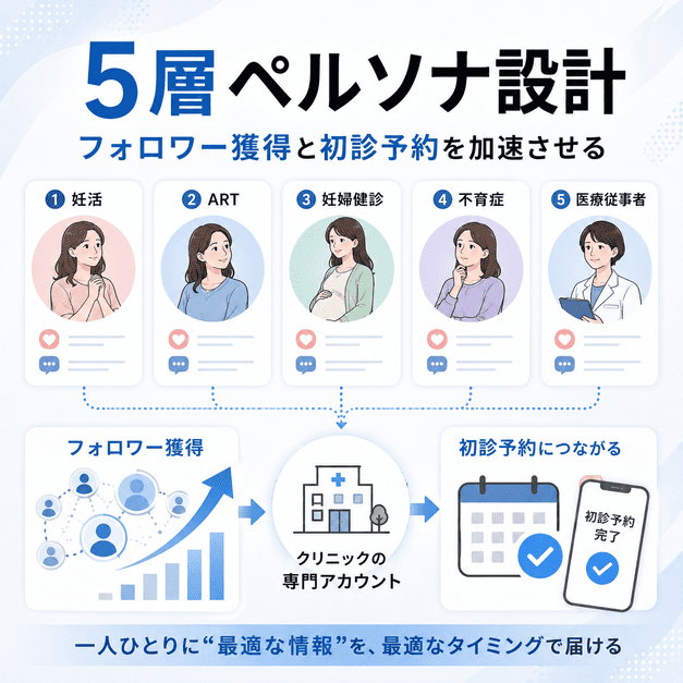 妊活層、ART層、妊婦健診層、不育症層、医療従事者層の5層ペルソナ設計を表したイラスト