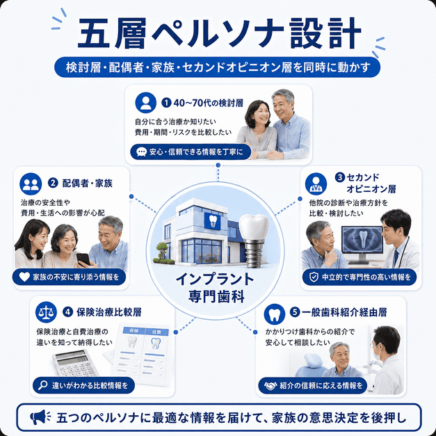 インプラント専門歯科の五層ペルソナ設計を、検討層・家族・セカンドオピニオン層などに分けて示した図解