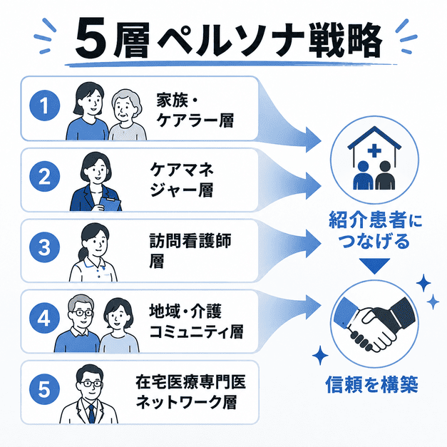家族、ケアマネ、訪問看護師など5層のペルソナから紹介患者につなげる戦略図