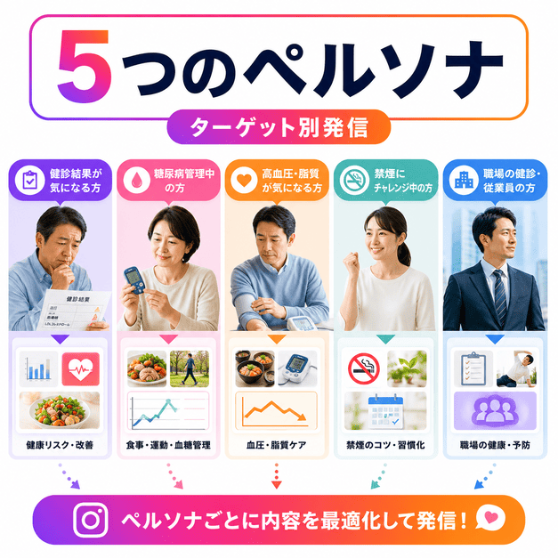 健診異常後・糖尿病管理・高血圧脂質ケア・禁煙・法人健診の5つのペルソナ別発信を示したイラスト