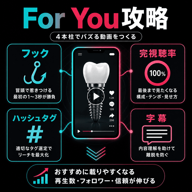 For Youページ攻略に必要なフック、完視聴率、ハッシュタグ、字幕の4本柱をスマホ動画で示したイラスト