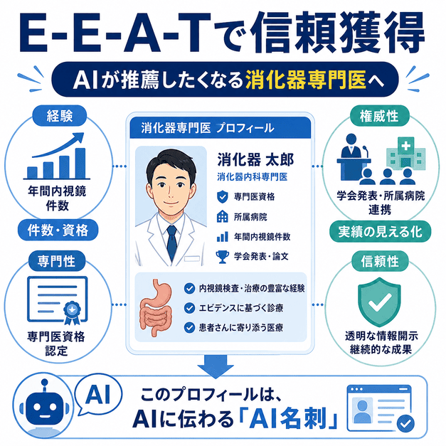 E-E-A-Tを通じて消化器専門医の経験・専門性・権威性・信頼性をAIに伝える方法を示した図解