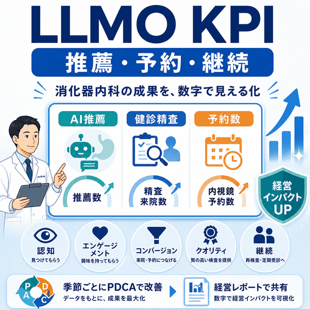 AI推薦・健診後精査・内視鏡予約など消化器内科のLLMO KPIを可視化した図解