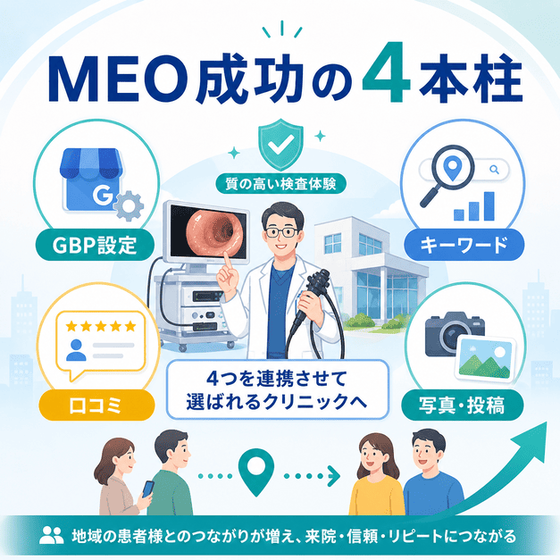 GBP設定・キーワード・口コミ・写真投稿の4施策を連携させてMEO対策を成功に導く図