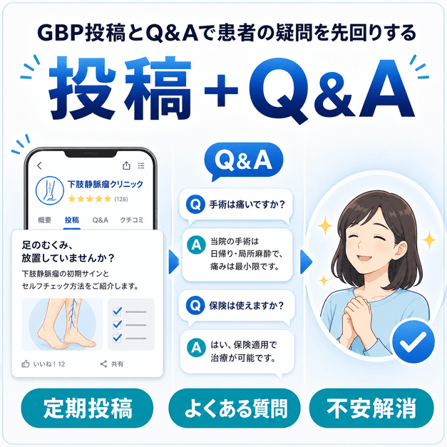 GBP投稿とQ&Aで患者の疑問に先回りし、不安を解消する流れを示す図解