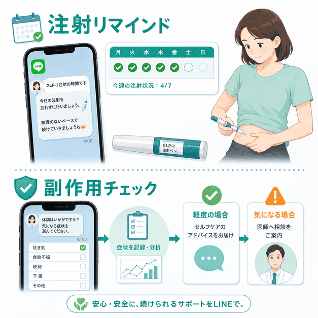 GLP-1自己注射のリマインドと副作用チェックをLINEで行い、安全な治療継続を支援する流れを示したイラスト