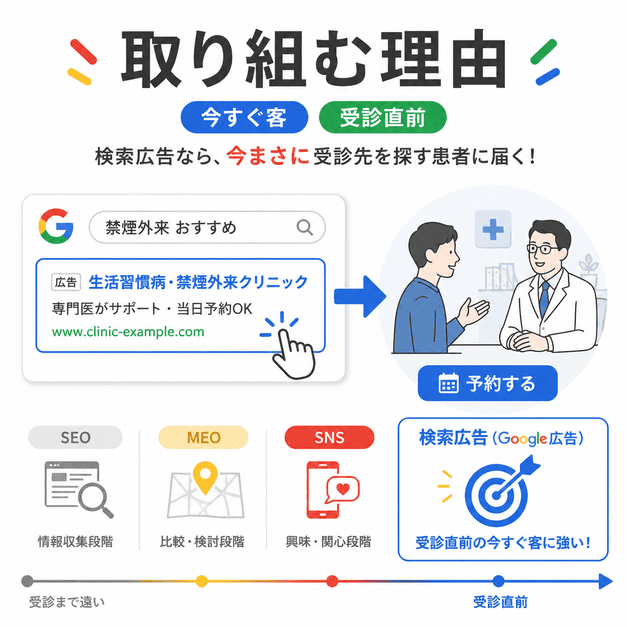 健診後や禁煙相談で今すぐ受診先を探す患者に、検索広告が届き予約につながる流れを示した図解